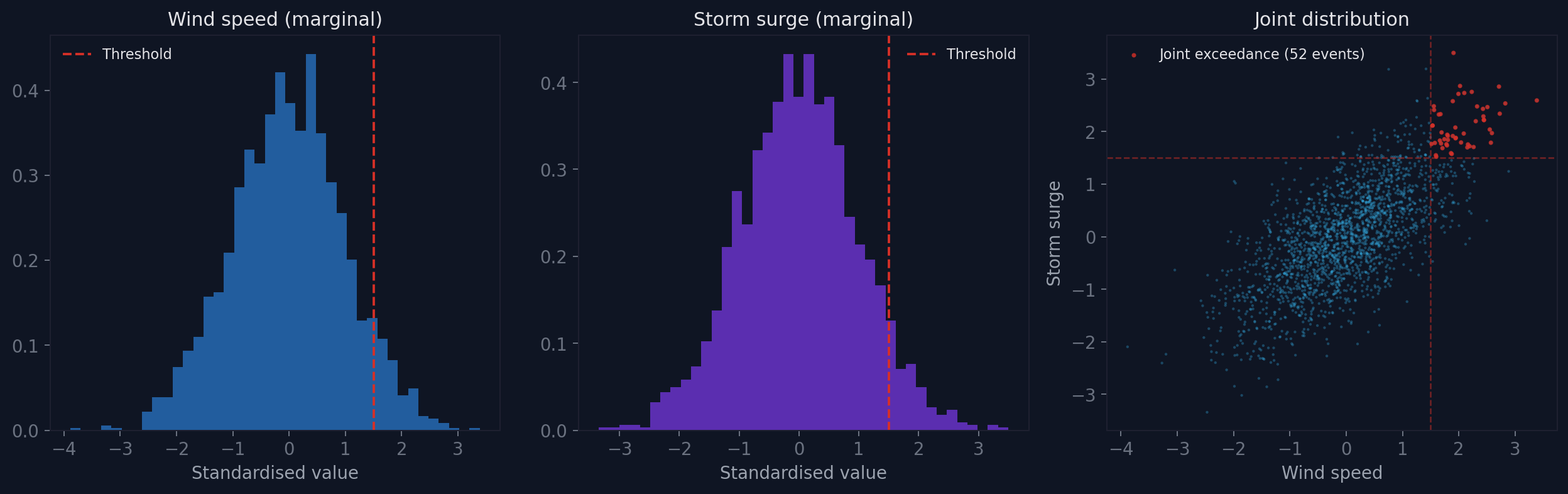 Marginal distributions vs joint distribution showing compound extremes