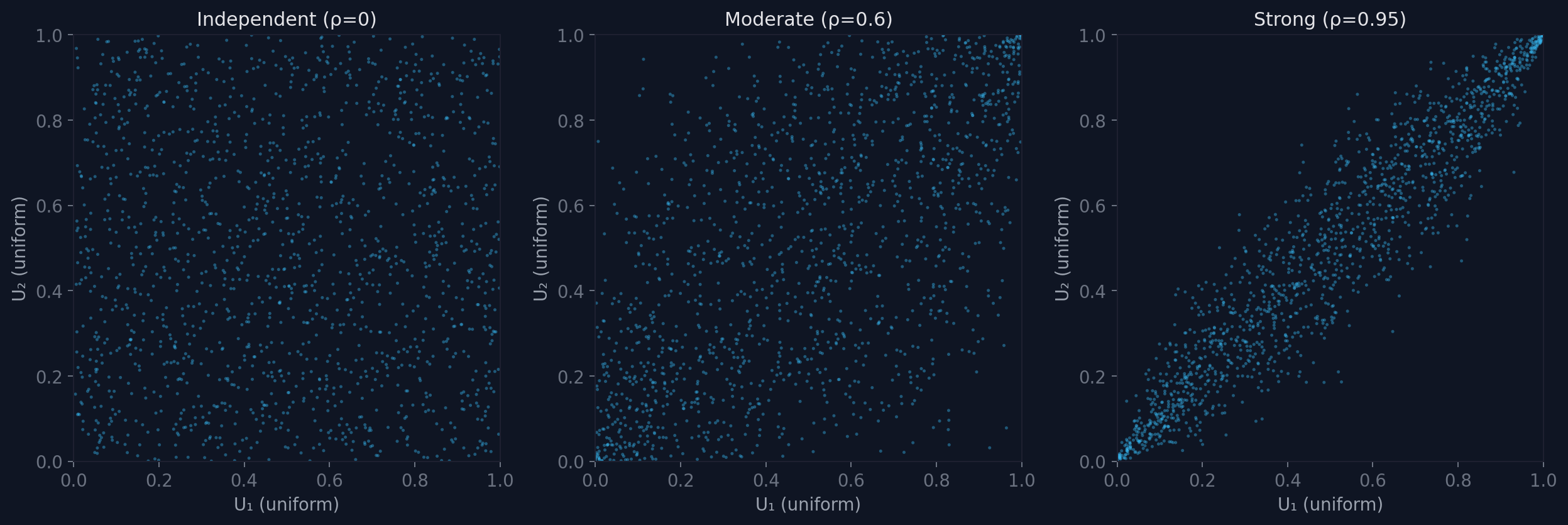 Copula samples in uniform space showing independence, moderate, and strong dependence