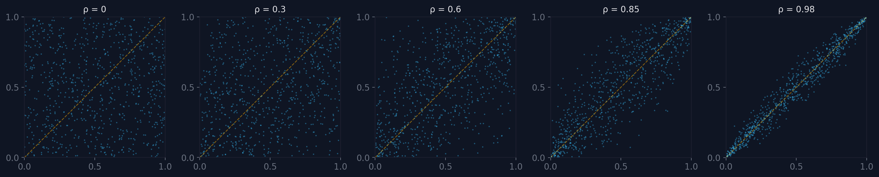 Five panels showing diagonal convergence from rho=0 to rho=0.98