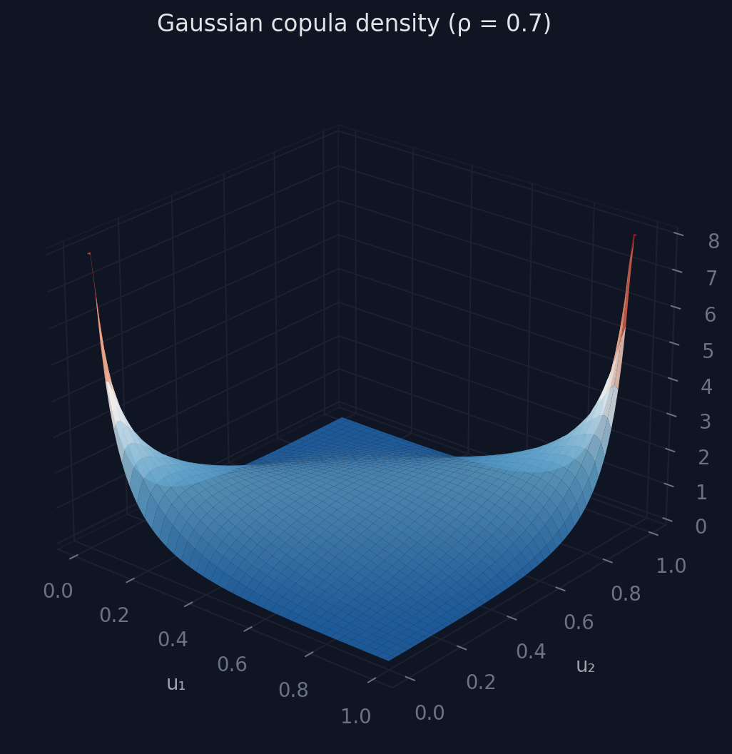 3D surface plot of Gaussian copula density