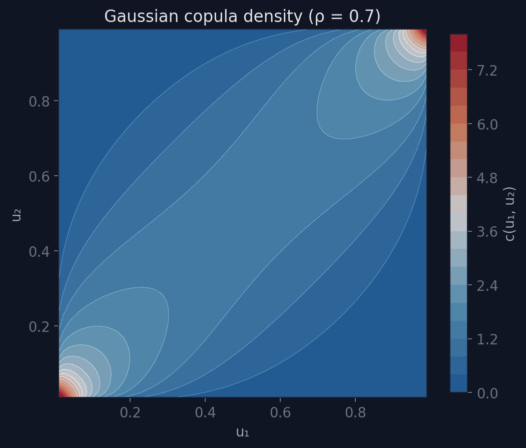 2D contour plot of Gaussian copula density