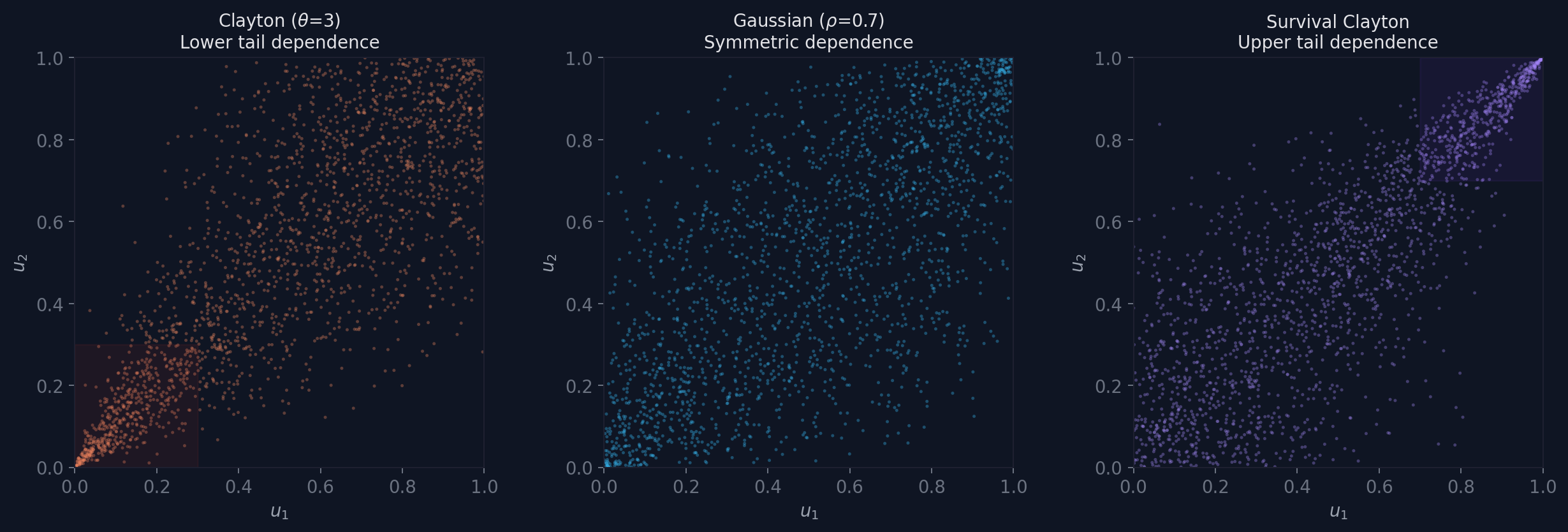 Clayton, Gaussian, and Gumbel copula samples side by side