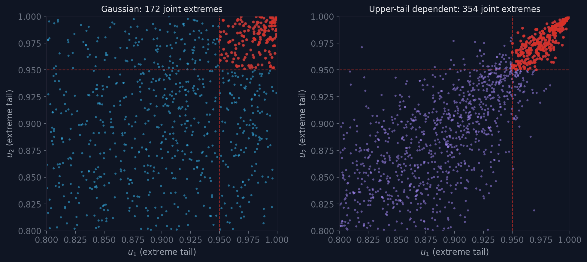 Zoomed view of upper tail: Gaussian vs upper-tail dependent