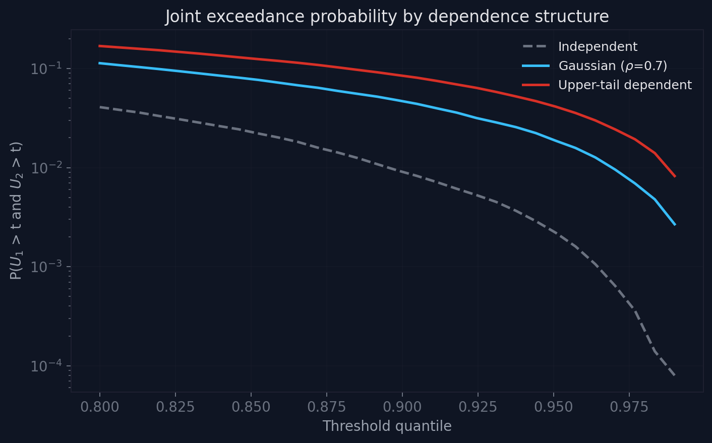 Joint exceedance probability curves by dependence structure