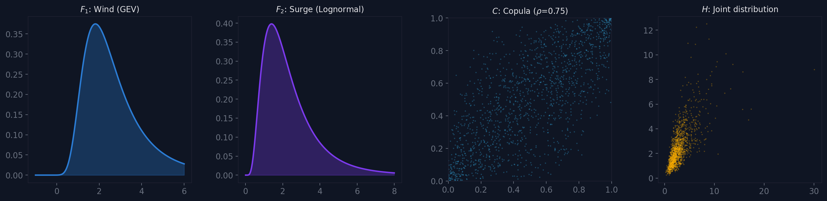 Sklar's theorem: marginals + copula = joint distribution