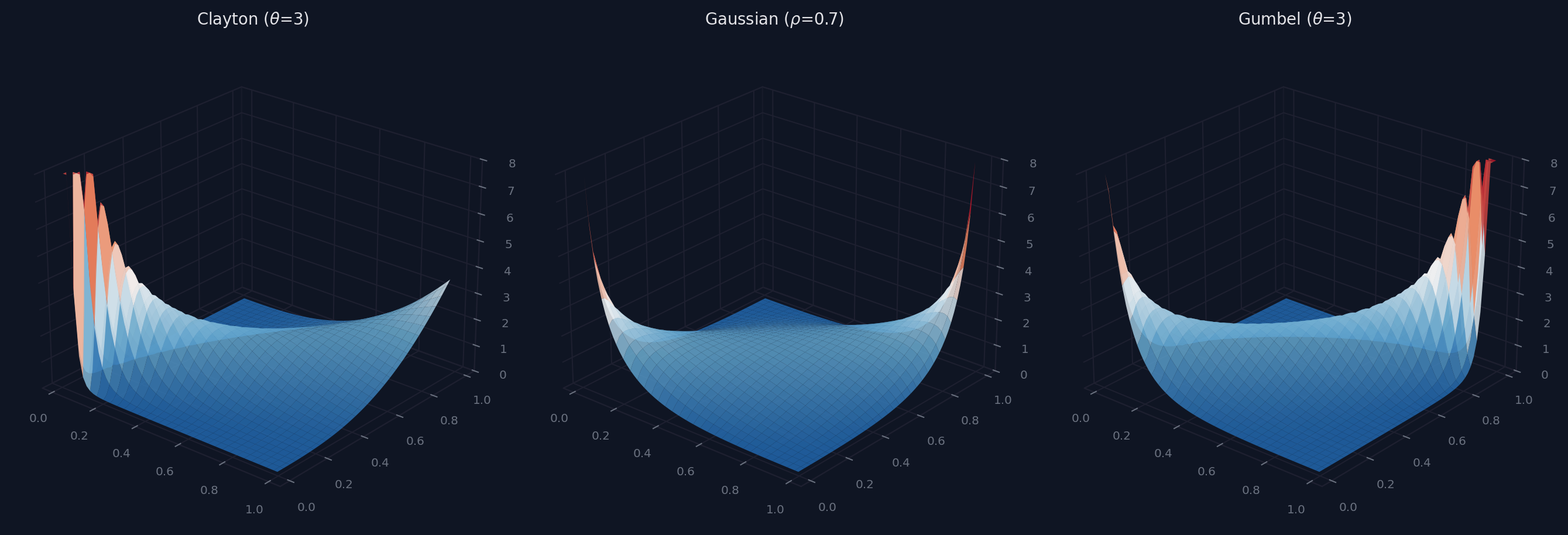 3D comparison of Clayton, Gaussian, and Gumbel copula densities