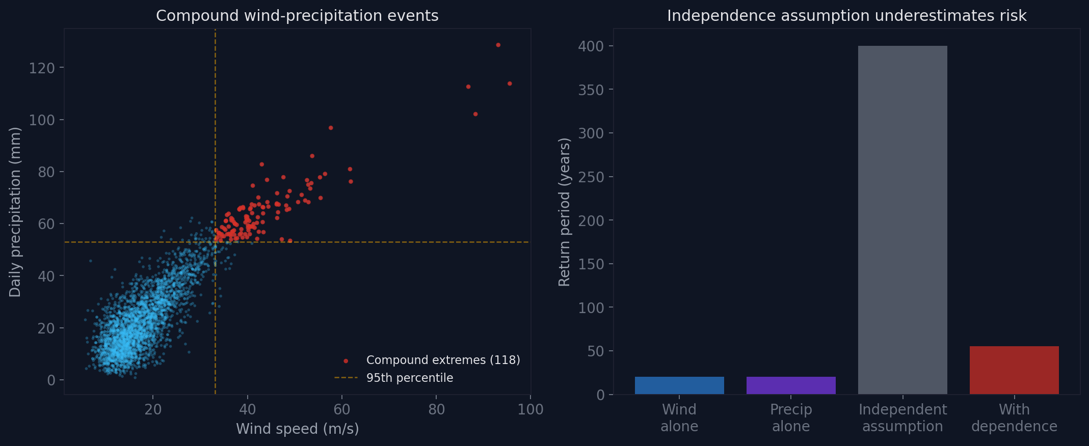 Compound wind-precipitation events and return period comparison